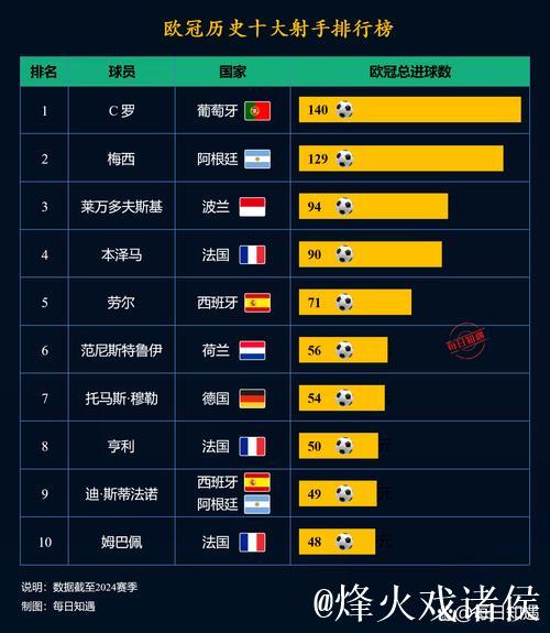 欧冠射手榜洗牌，1.8亿前锋升至榜首，哈兰德凯恩被超越